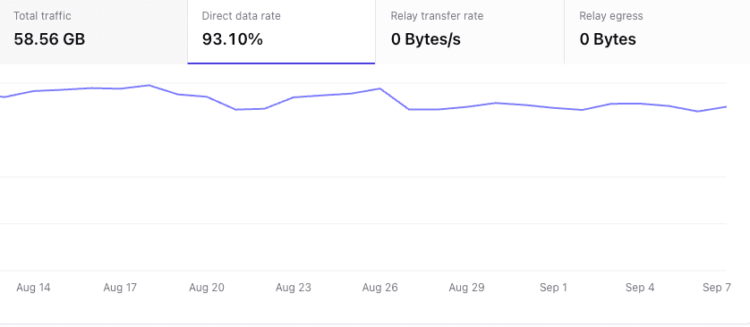 Iroh Services chart showing a 93.10 percent direct data rate over time