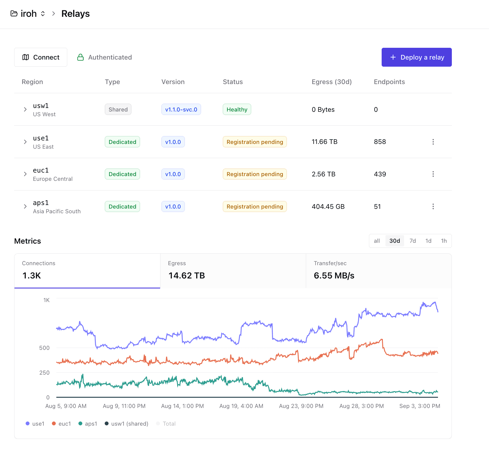 Iroh Services relay dashboard showing relay regions, online endpoints, egress, transfer rate, and connection metrics over 30 days