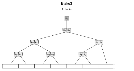 BLAKE3 forks