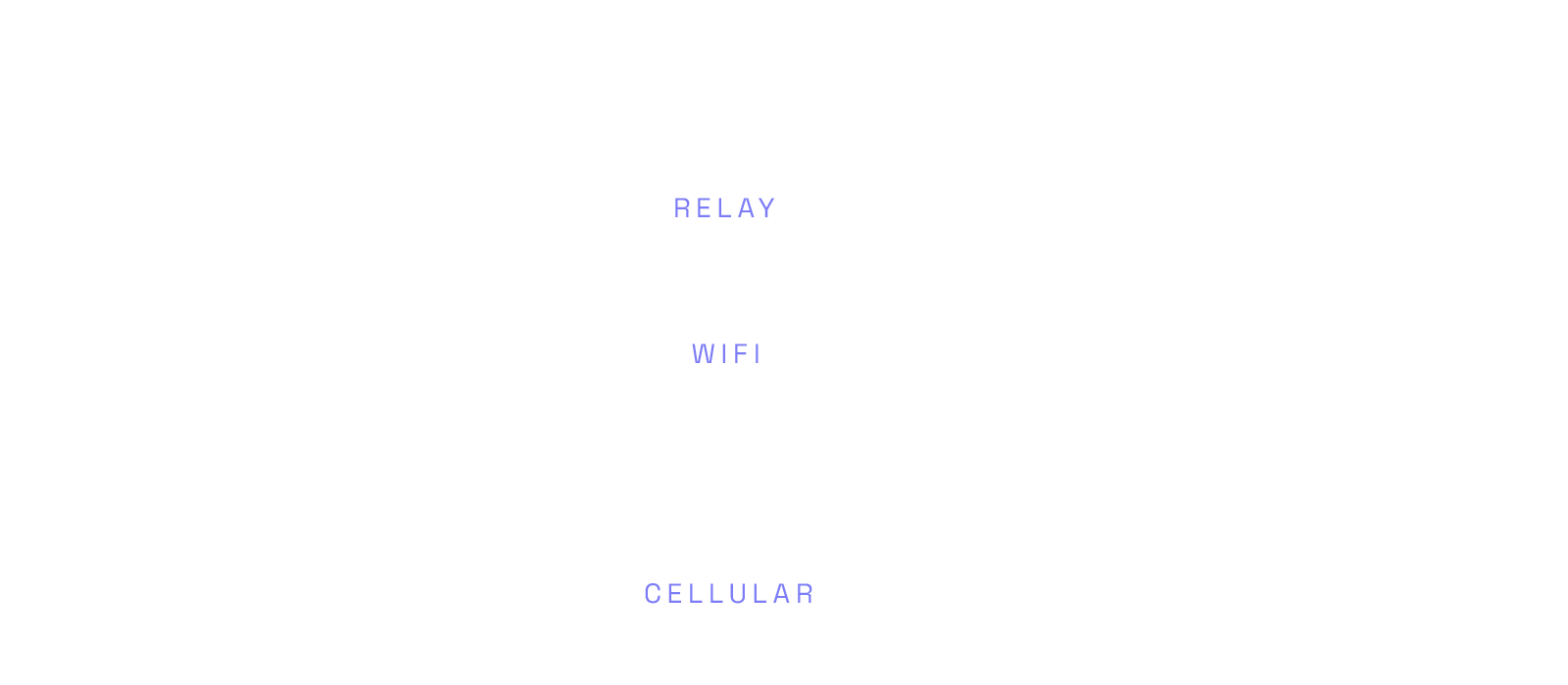 a phone and a laptop connected by cloud, cellular, and wifi paths through the internet