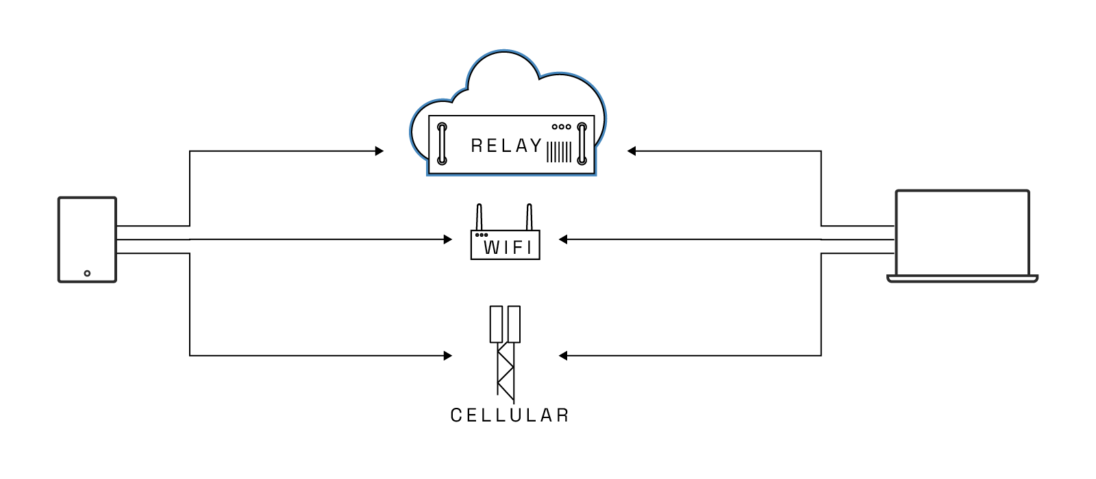 a phone and a laptop connected by cloud, cellular, and wifi paths through the internet